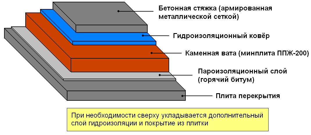 Утепление плоской кровли