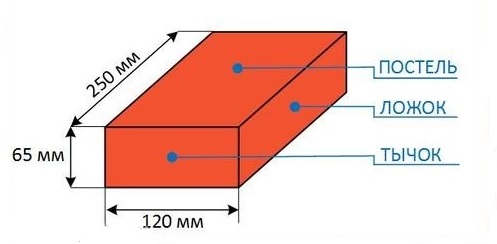 Стороны кирпича